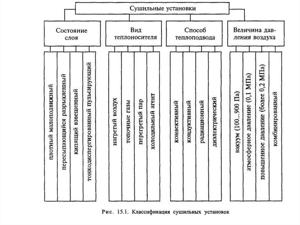 Классификация установок. Классификация сушилок. Классификация зерносушилок. Классификация сушильных аппаратов. Классификация теплоносителей.
