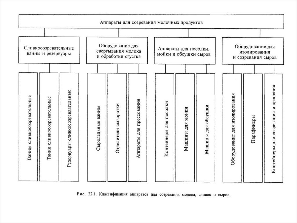 Классификация аппаратов. Классификация производственного оборудования. Классификация тепломассообменных аппаратов. Назначение и классификация тепломассообменных аппаратов. Виды и классификации промышленного оборудования.