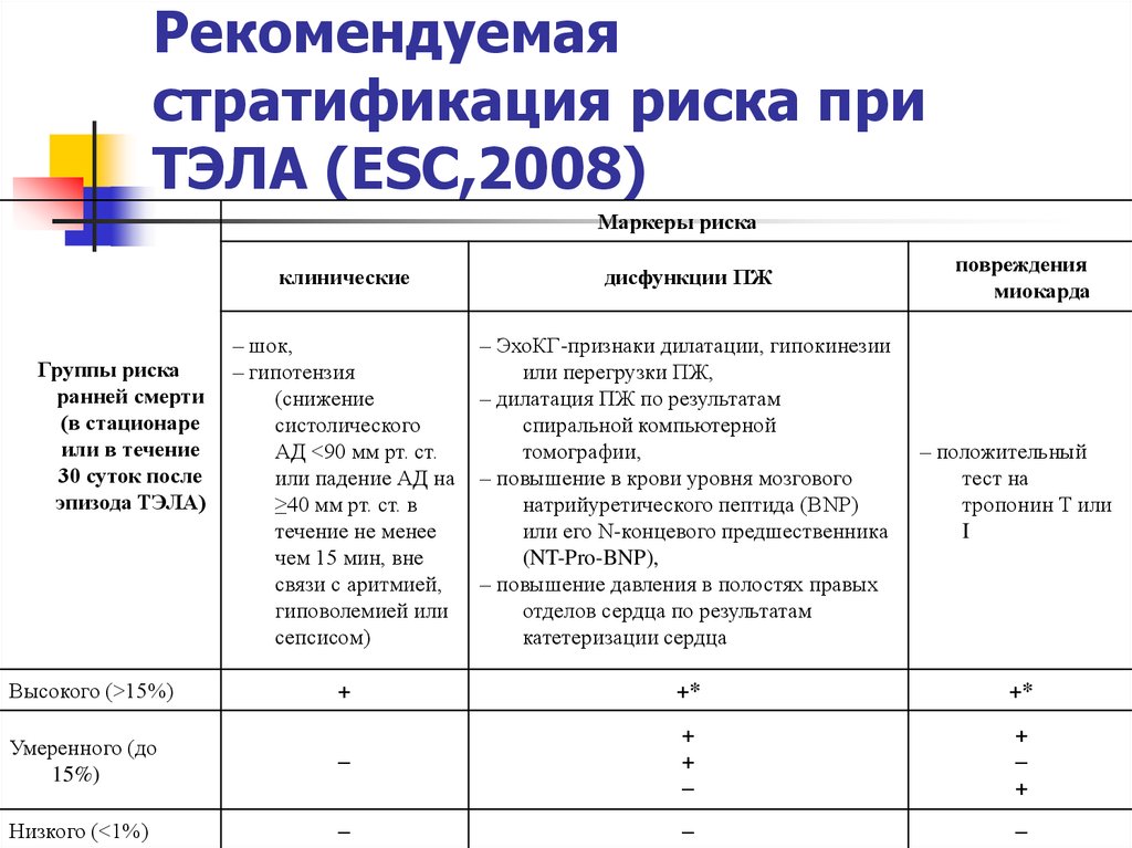 Тромбоэмболия риск развития. Тэла классификация риска.