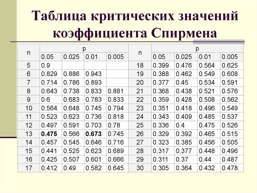 Коэффициент 0. Таблица значимости коэффициента корреляции Спирмена. Коэффициент корреляции Спирмена таблица критических значений. Коэффициент корреляции Пирсона таблица. Критерий ранговой корреляции Спирмена таблица.