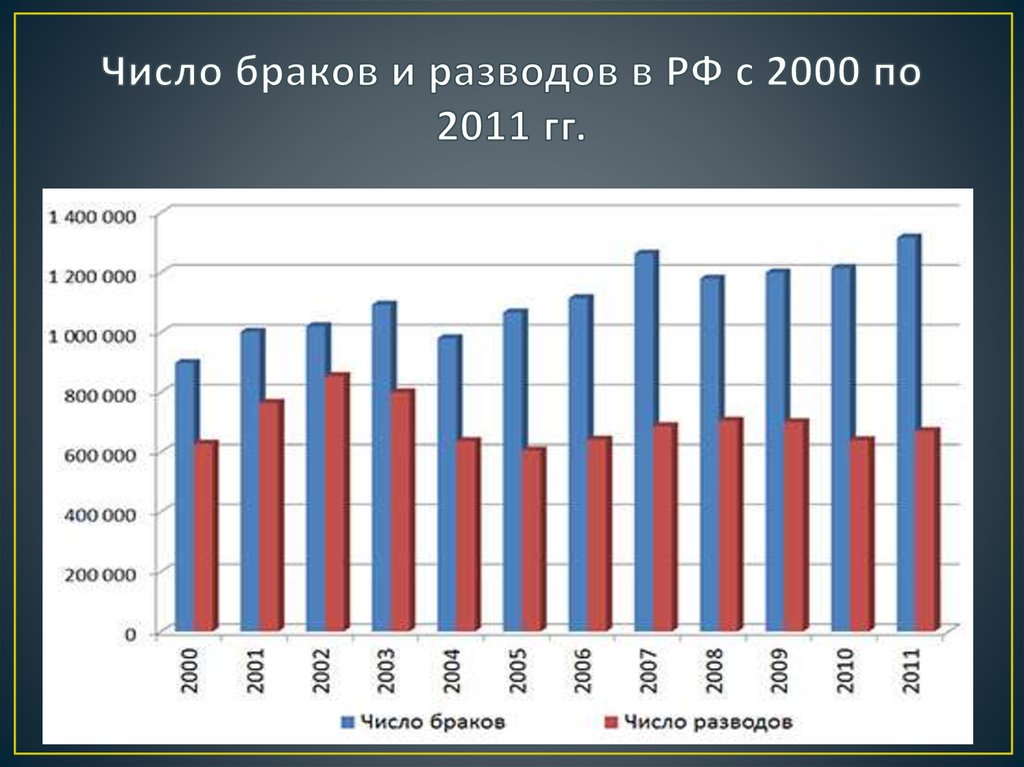 Статистика развода семей