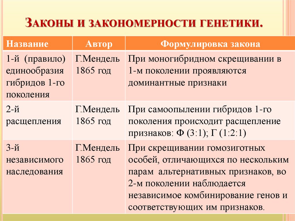 Законы генетики презентация