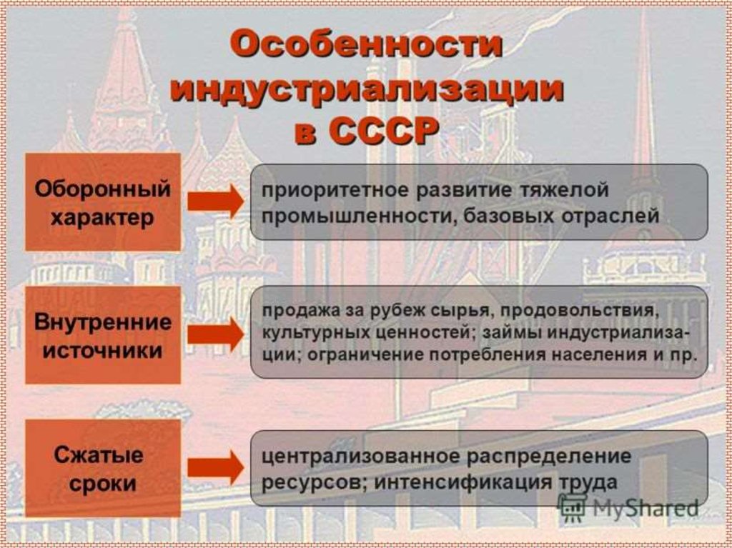 Перечислите меры при помощи которых достигались задачи индустриализации пятилетние планы развития