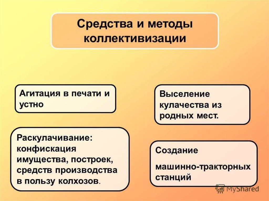 Проведение коллективизации. Средства и методы коллективизации. Средства коллективизации в СССР. Методы коллективизации в СССР. Методы проведения коллективизации в СССР.