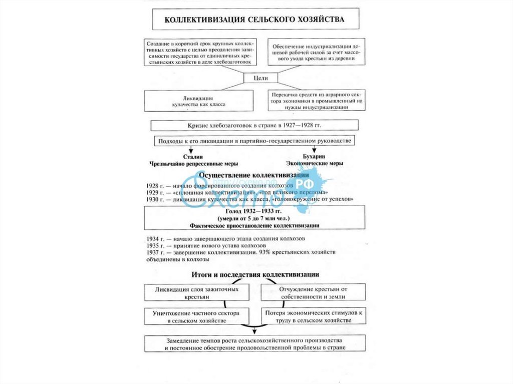 План по теме индустриализация и коллективизация