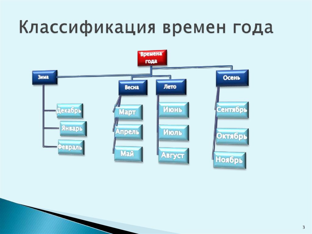 Классификация времен