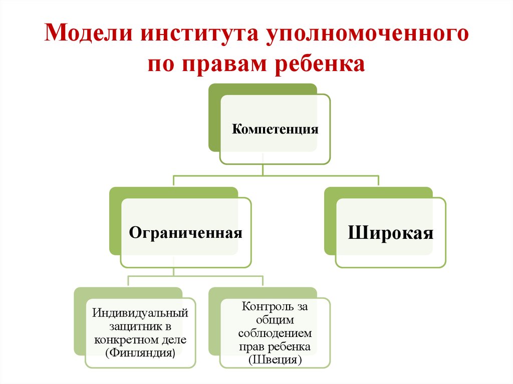 Понятие уполномоченного по правам ребенка