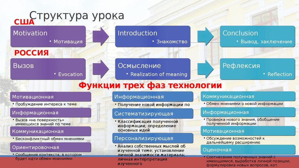 Место презентации в структуре урока