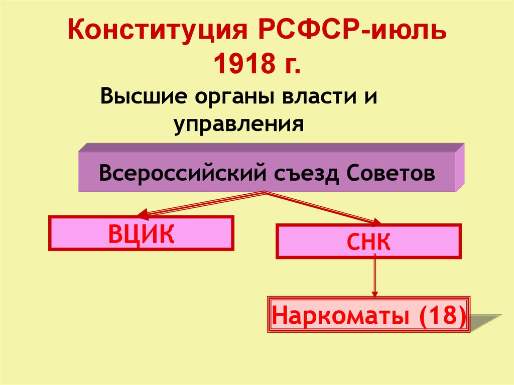 Конституция рсфср органы власти