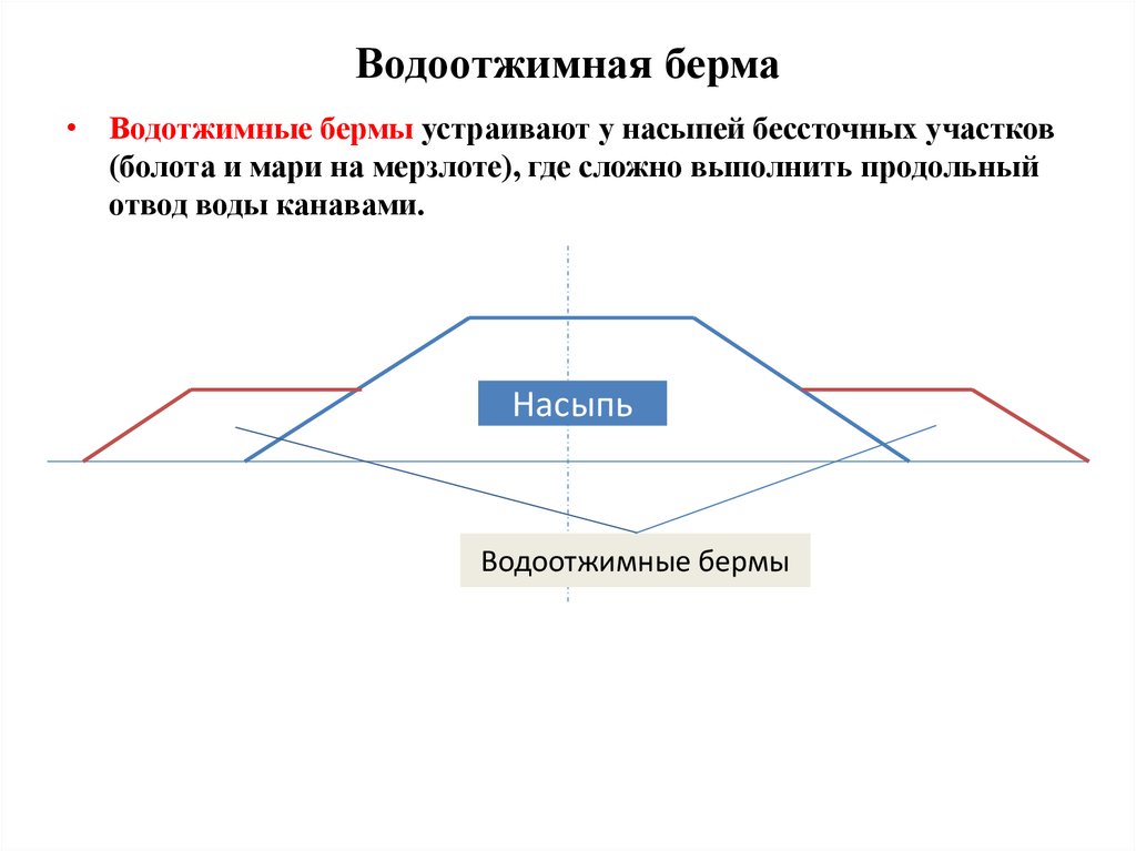 Берма на рисунке