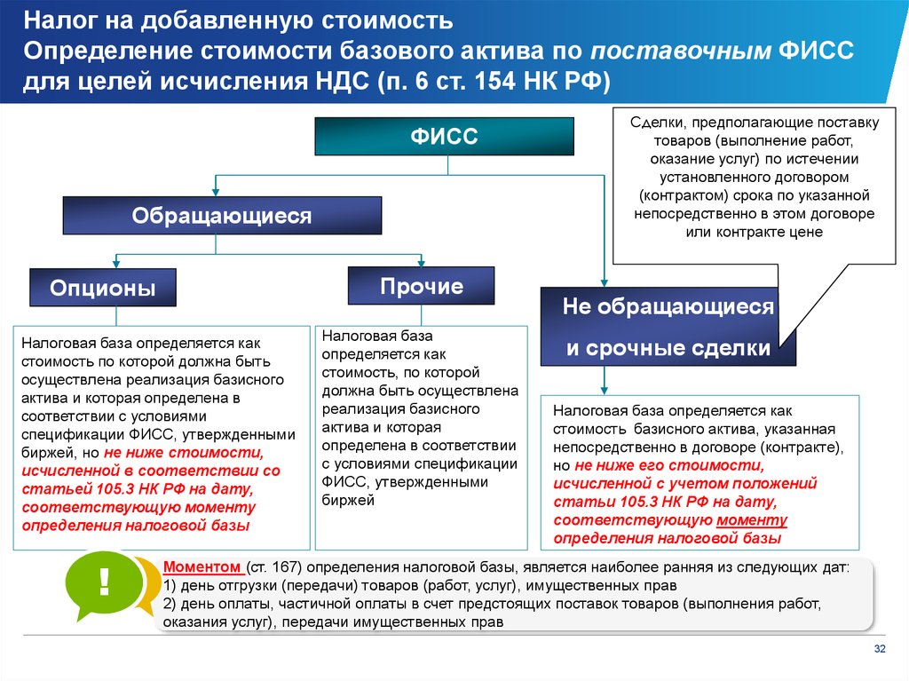 Налогообложение ндс. Налог на добавленную стоимость. Налог на добавленную стоимость налоговая база. База для исчисления налога на добавленную стоимость:. Налог на добавленную стоимость это определение.