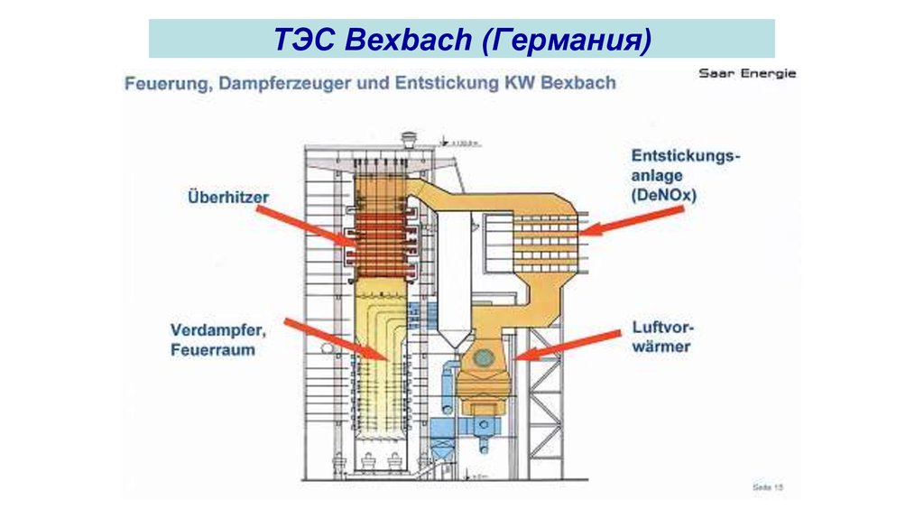 Селективное некаталитическое восстановление nox