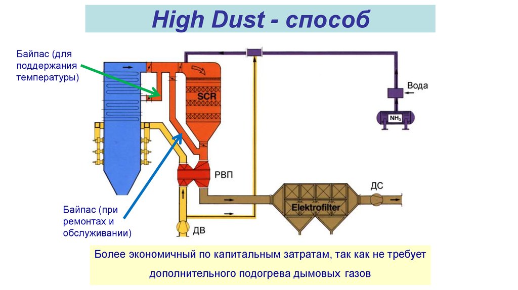 Селективное каталитическое восстановление nox