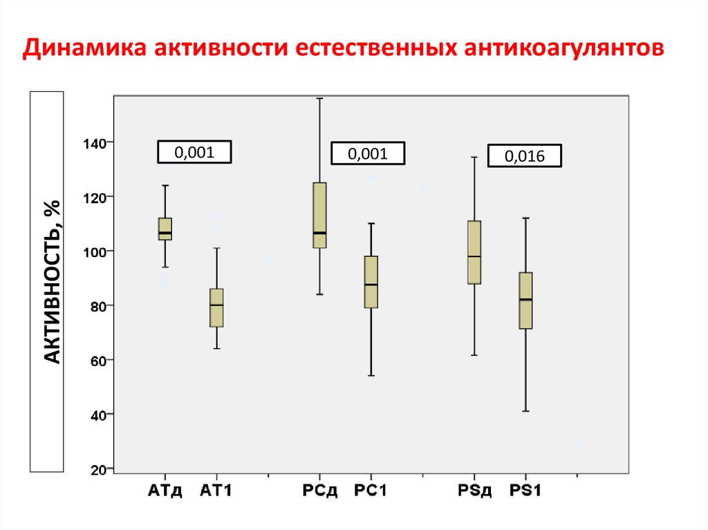 Динамика активности это