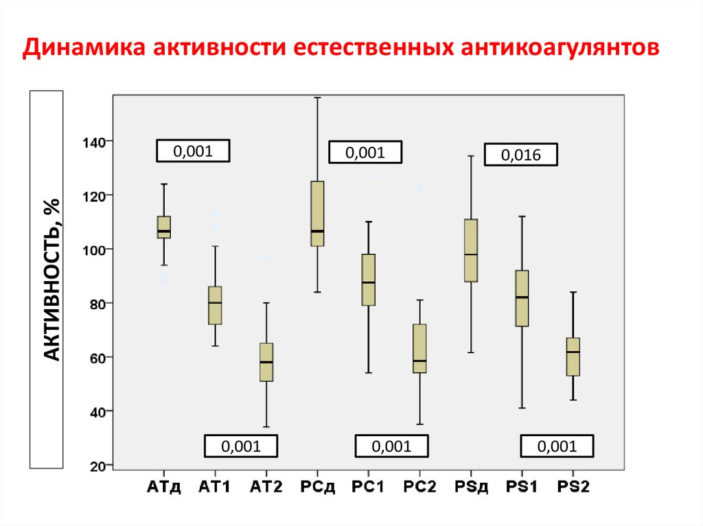 Динамика активности это