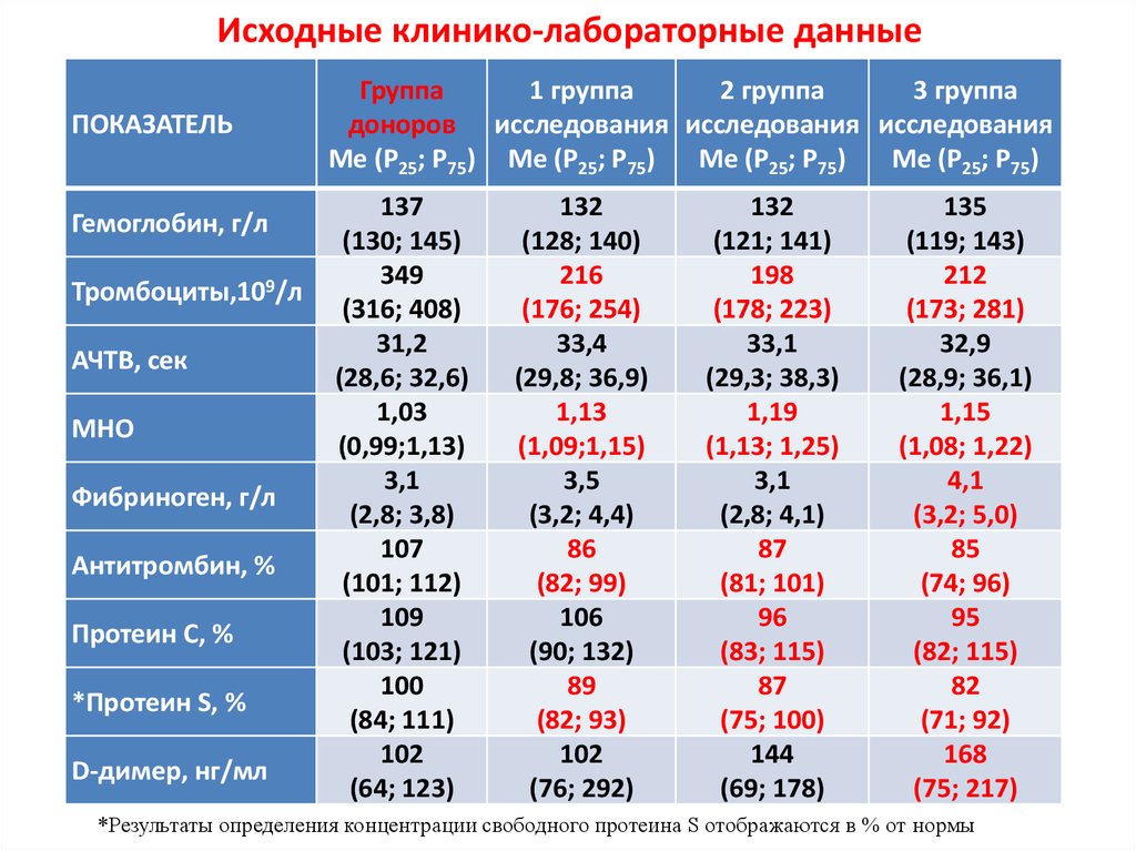 Нормальные данные. Лабораторные данные норма. Норма лабораторных данных. Важны клинико лабораторные данные. Протеин с норма.