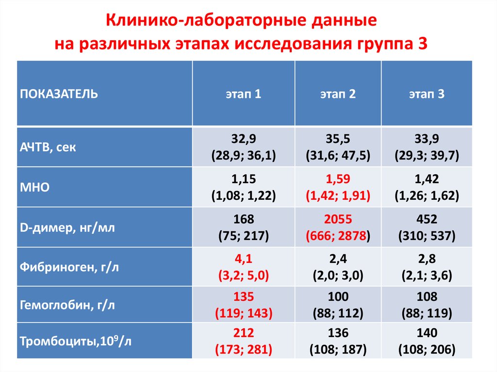 Группа исследование. Клинико лабораторные данные. Лабораторные данные. Ребенок 1,5 года лабораторные данные.