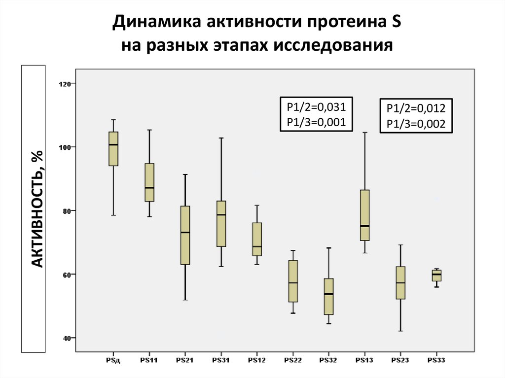 Динамика активности это