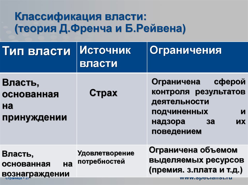 Классификация власти