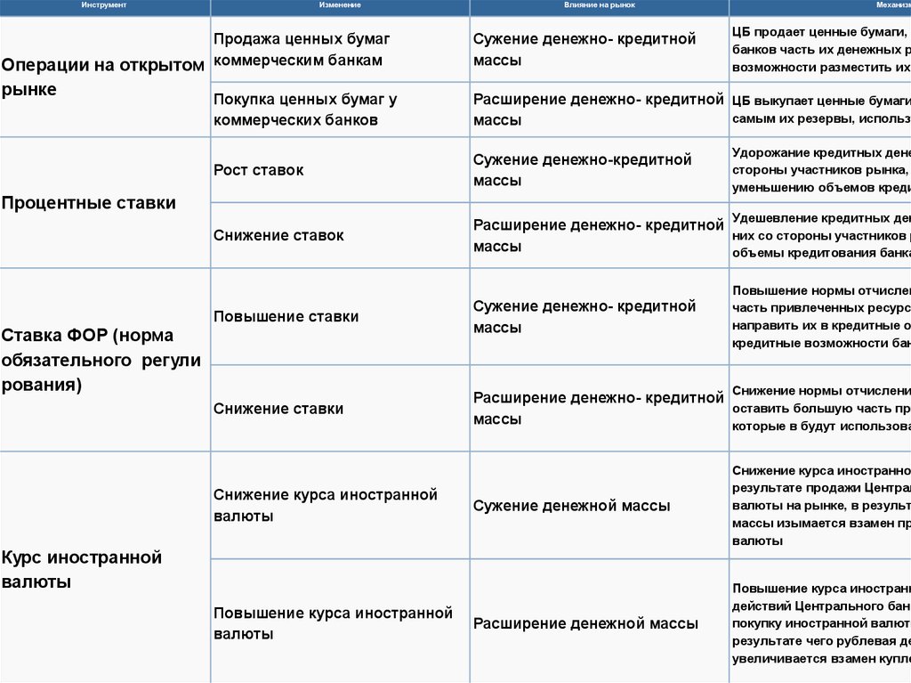 Продажа центральным банком государственных ценных бумаг