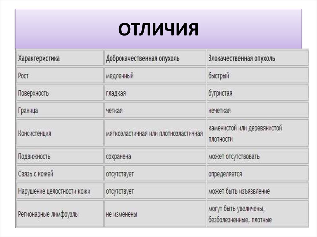 Охарактеризуйте отличия