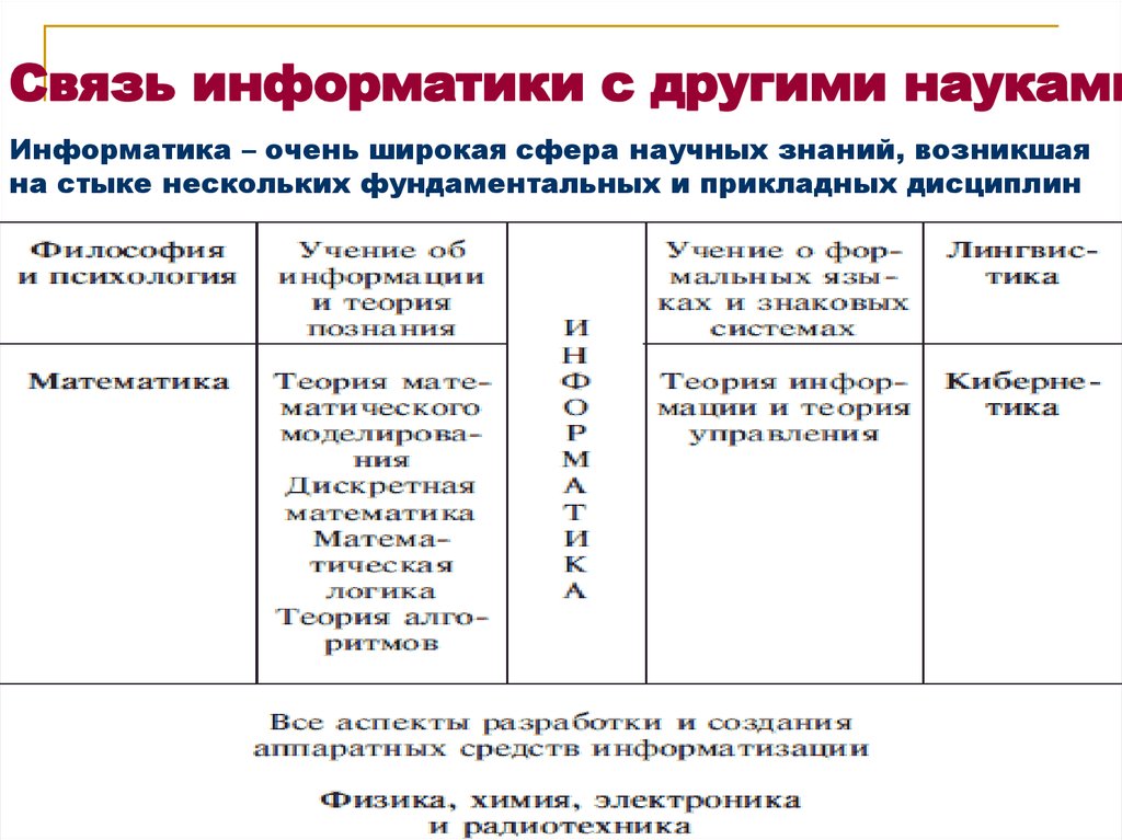 Характеристика объекта информатика