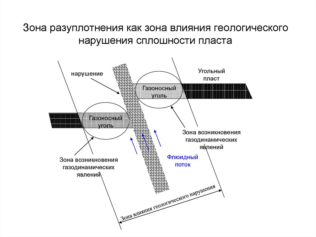 Зона влияния. Геологические нарушения. Формы геологических нарушений угольных пластов. Геологические нарушения пласта. Зоны разуплотнения пород это.