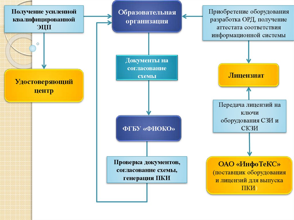 Квалификация документов организации. Передача лицензий. Поставщики оборудования для образовательных организаций. ИНФОТЕКС организационная структура. ЭЦП ФИС ФРДО.