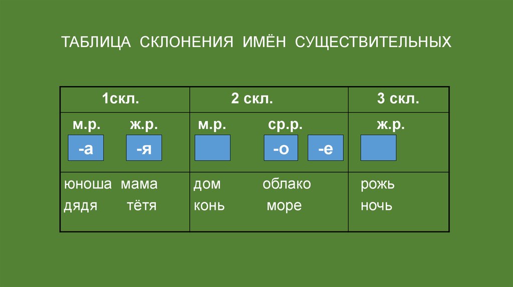 Существительное каждого склонения. Скл существительных 1скл 2скл 3скл. Имена существительные 1 скл 2 скл 3 скл. Род и склонение существительных таблица. Склонение существительных таблица 1 склонение.