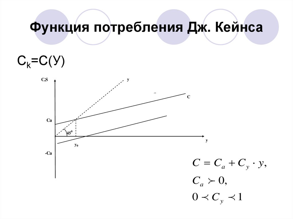 Функция потребления. Функция потребления Кейнса график. Функция сбережения Кейнса. Уравнение функции потребления. Кейнсианская функция потребления график.