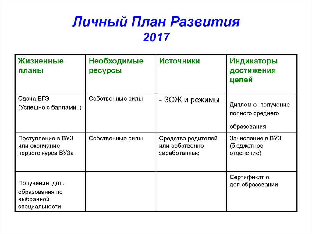 План личностного роста образец