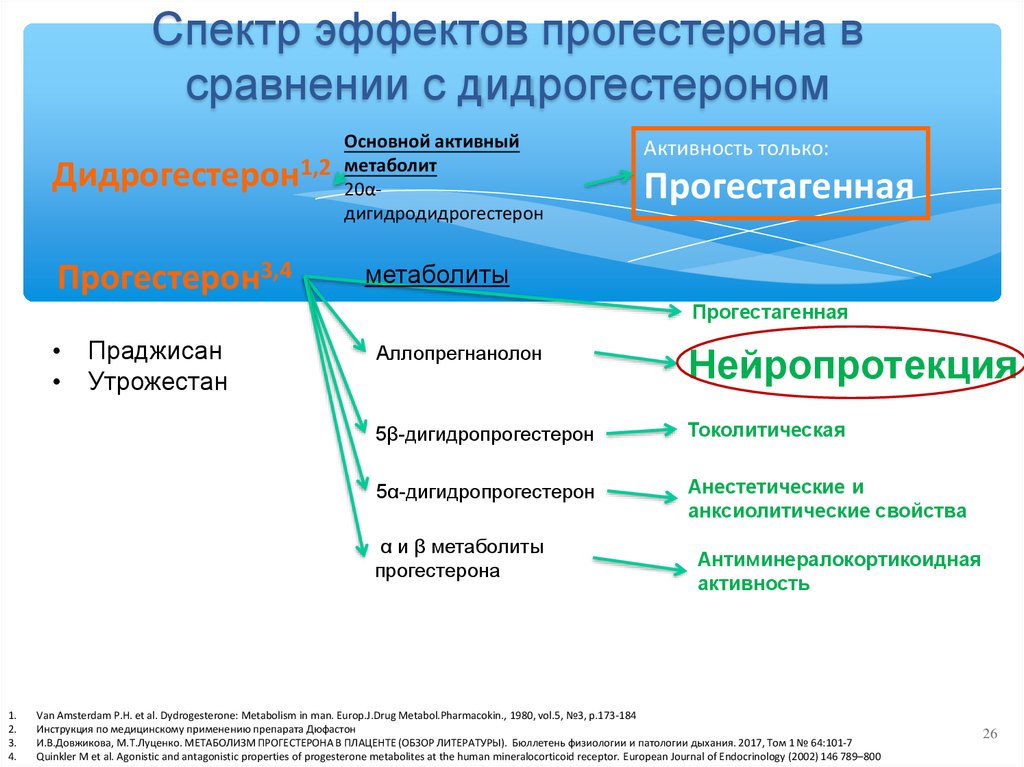 Основной активный. Эффекты прогестерона. Метаболиты прогестерона. Прогестерон метаболический эффект. Микронизированный прогестерон и дидрогестерон.