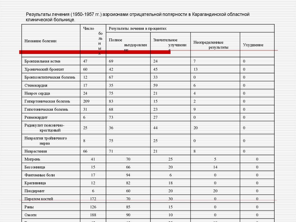 Презентация ионизация воздуха путь к долголетию