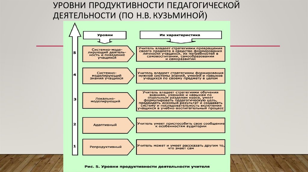 Установленный уровень. Уровни продуктивности деятельности учителя (по н. в.Кузьминой).. Структура педагогической деятельности по н.в Кузьминой. Локально-моделирующий уровень педагогической деятельности. Уровни продуктивности педагогической деятельности по н.в Кузьминой.