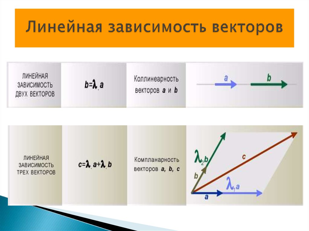 Векторы зависимы. Линейно независимые вектора пример. Линейно зависимые вектора. Линецнозависимость векторов. Линейнохависимость векторов.