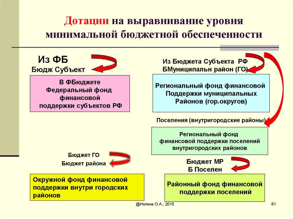 Дотации это