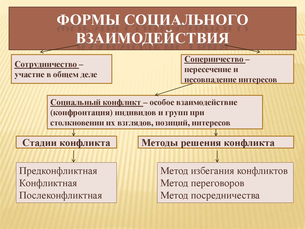 Урок обж общение основа социального взаимодействия