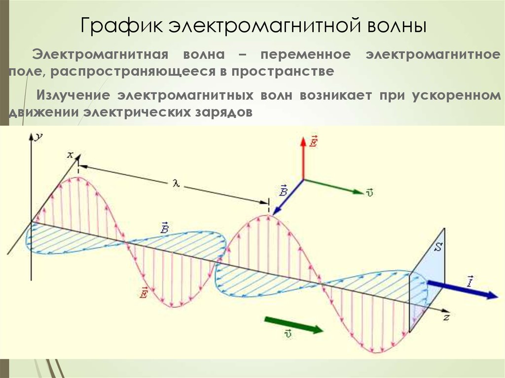 В электромагнитной волне вектор в