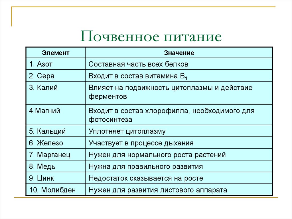 Минеральное почвенное питание 6 класс