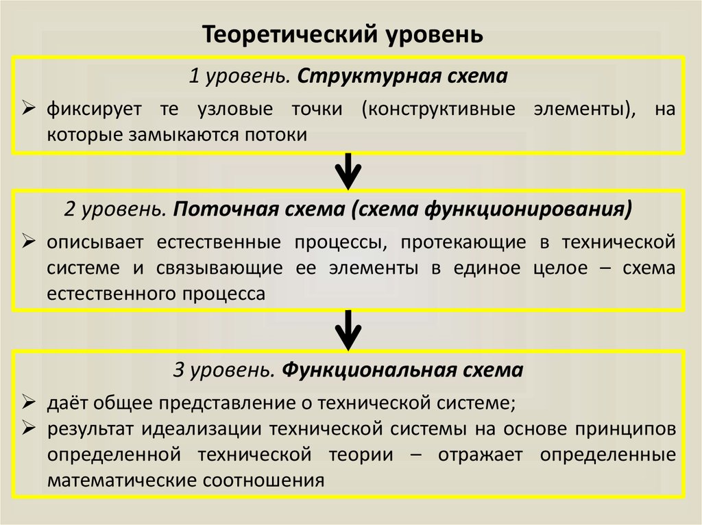 Структура эмпирического и теоретического уровней познания презентация