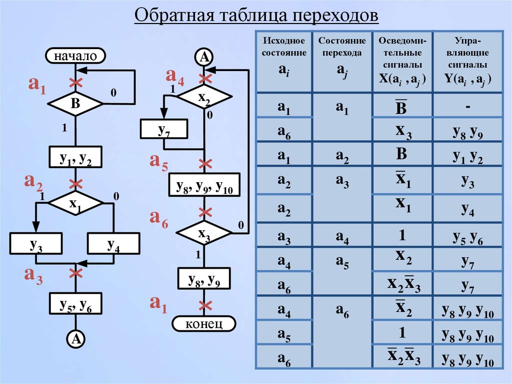 Таблица переходов. Обратная таблица переходов. Построить таблицу переходов. Первичная таблица переходов. Таблица переходов программирования.