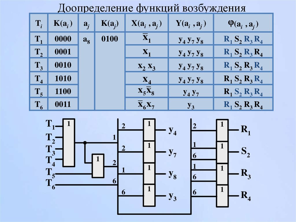 Функции возбуждения. Таблица функций возбуждения. Доопределение функции. Функция возбуждения триггера. Как доопределить функции возбуждения?.