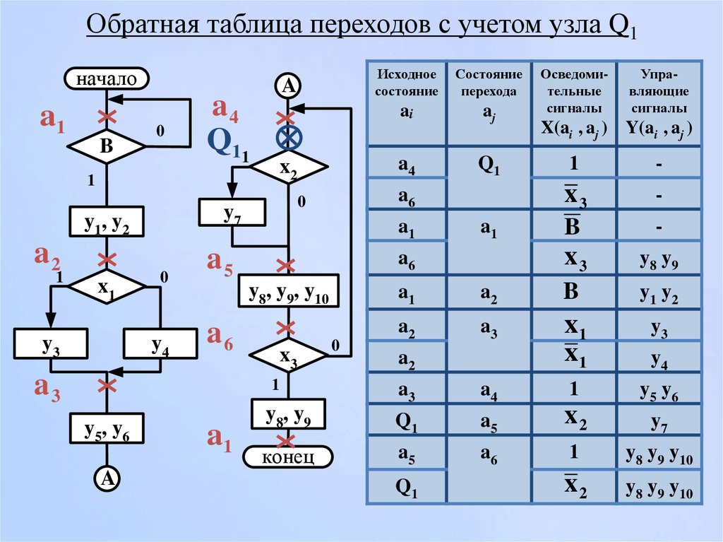 Таблица переходов. Таблица состояний и переходов. Таблица состояний и переходов в тестировании. Первичная таблица переходов. Таблица первичная таблица переходов.