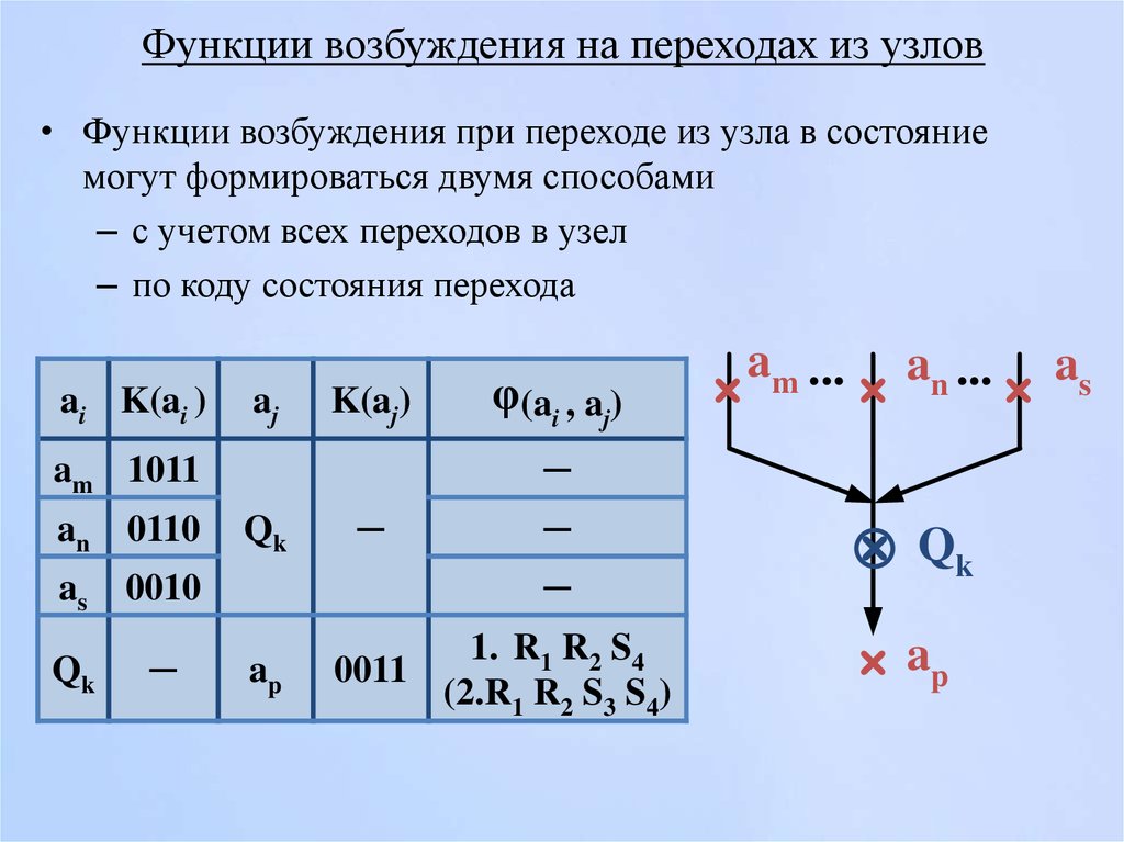 Функции возбуждения. Таблица функций возбуждения. Функция возбуждения триггера. Построить таблицу функции возбуждения.