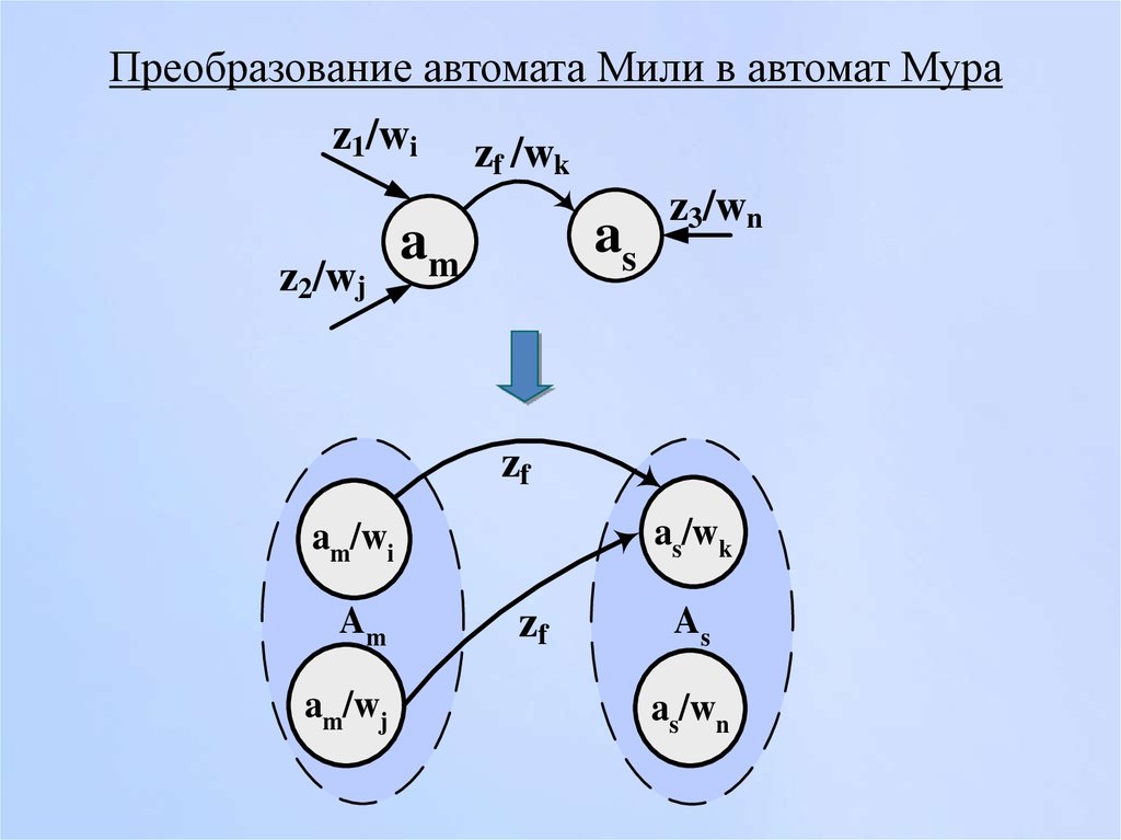 Автомат мили и мура