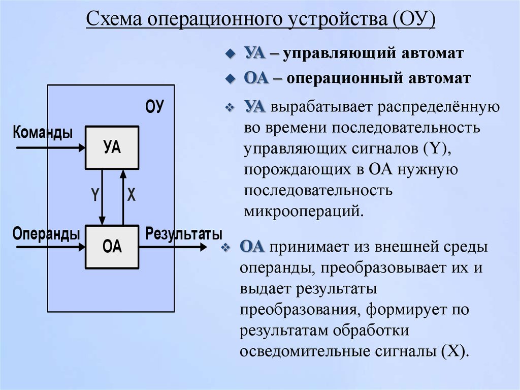 Схема операционного устройства (ОУ)