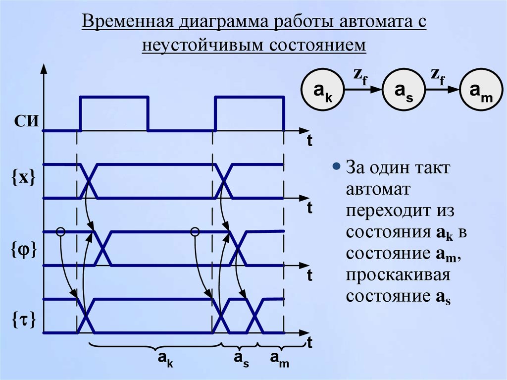 Временная диаграмма конденсатора