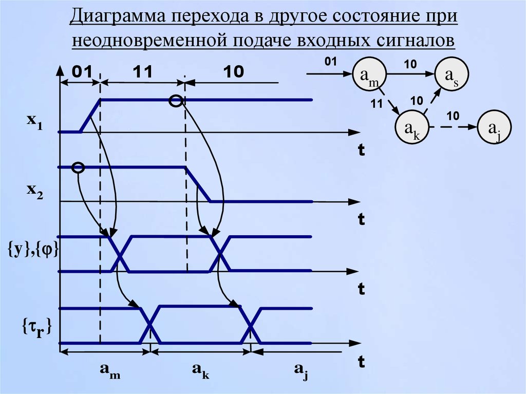 Триггерный переход на диаграмме состояний это