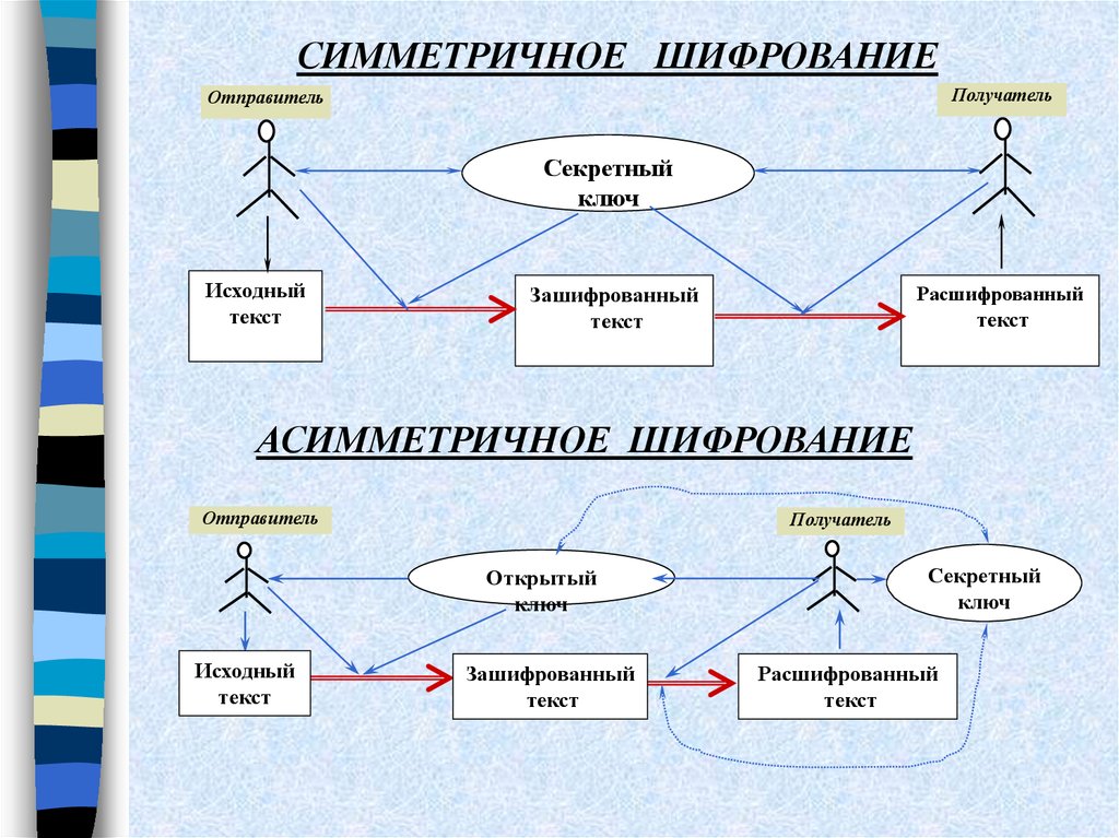 Схемы криптографии. Симметричное и асимметричное шифрование. Асимметричное шифрование схема. Симметричные ключи шифрования. Симметричные и асимметричные методы шифрования.