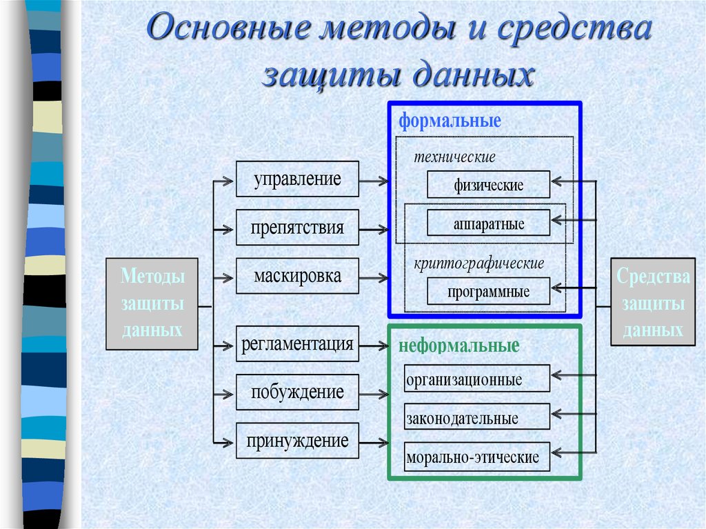 Какой уровень защиты информации представляет собой комплекс мер применяемых руководством организации